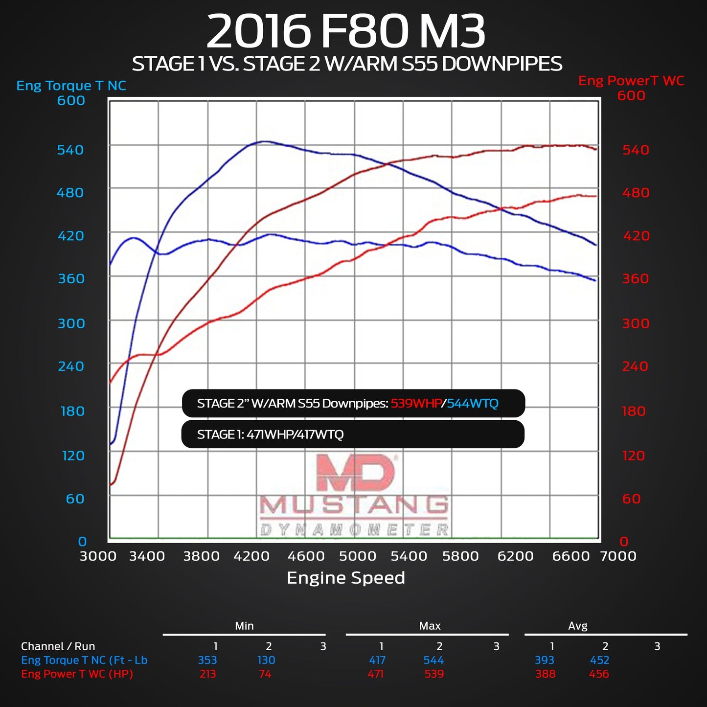 F82 M4 Downpipes - ARM Motorsports